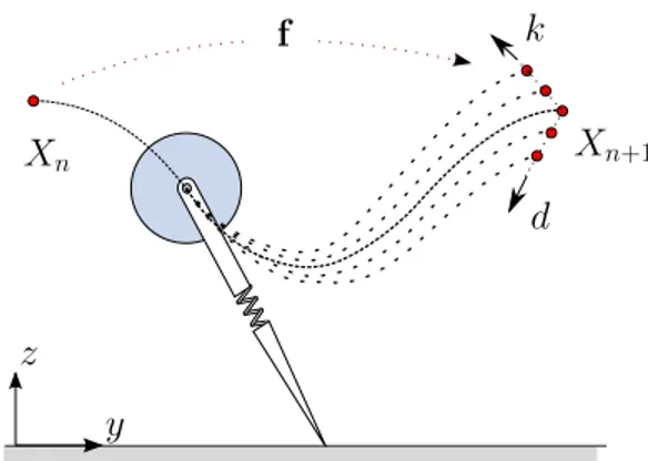 Fig. 2. Impact of miscalibrated dynamic parameters on SLIP trajectory predictions. Arrows indicate directions of change in the apex as a result of increasing k and d