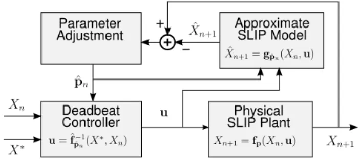 Fig. 4. The proposed adaptive control strategy. Prediction errors of an approximate plant model g (computed either using exact plant simulations f or AAS approximations ˆf) are used to dynamically adjust parameter estimates ˆp n .