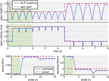 Fig. 6. Steady-state apex goal tracking errors for the non-adaptive, AAS adaptive and ESM adaptive controllers