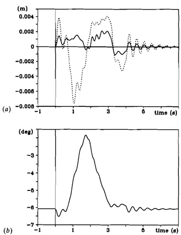 Figure 5. Response to collocated control with static compensation: (a) tracking error (e~: