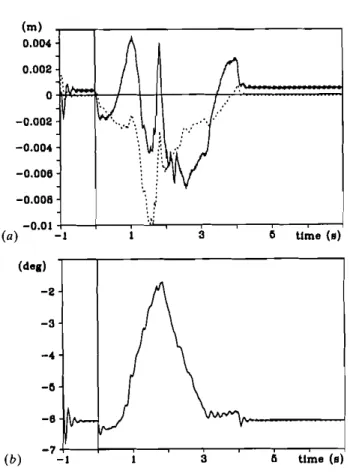 Figure 7. Response to adaptive non-collocated control: (c) tracking error (e~: solid,