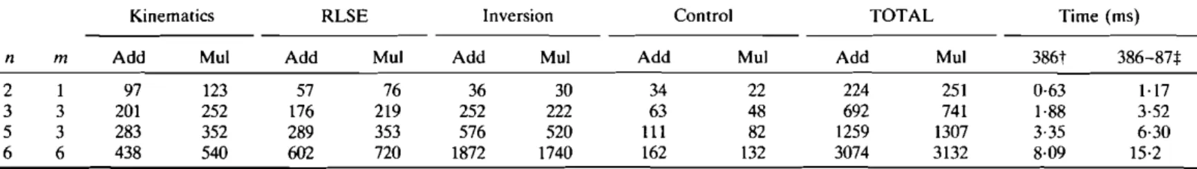 Table 2. Number of operations and CPU times.