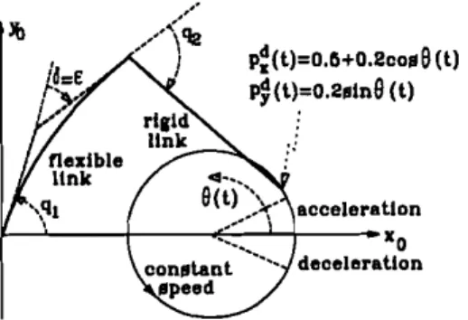 Figure 2. Simulated flexible manipulator and the desired trajectory.