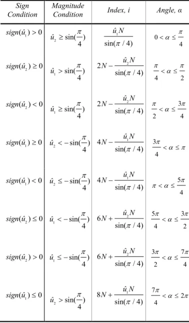 TABLE 1. A GENERIC LOOK-UP TABLE 