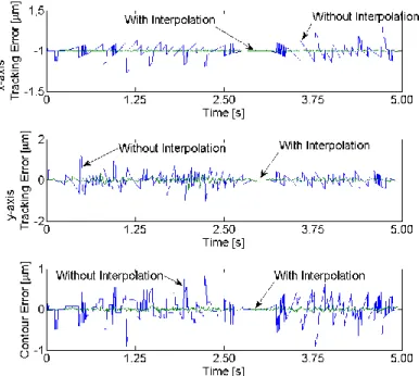 FIGURE 15. TRACKING AND CONTOURING PERFORMANCE  OF TWO-AXIS POSITIONING SYSTEM 