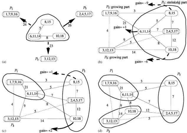 Fig. 5. The initial remapping phase. (a) The attraction values for the t-part. (b) The t-part is assigned to the most attractive p-part P 2 constituting the shrinking part.