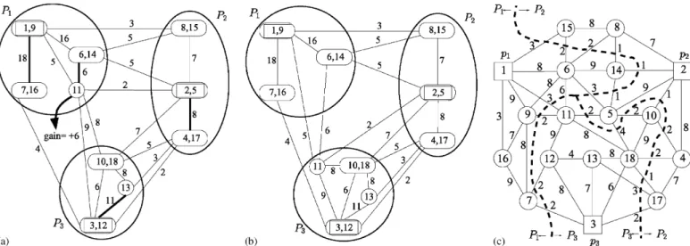 Fig. 6. The multilevel reﬁnement phase. (a) Projection of ˜  2 on ˜ G 2 to a partition ˜  1 on ˜ G 1 