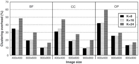 Fig. 9. The clustering overhead as a percent of the view-dependent parallel rendering time.