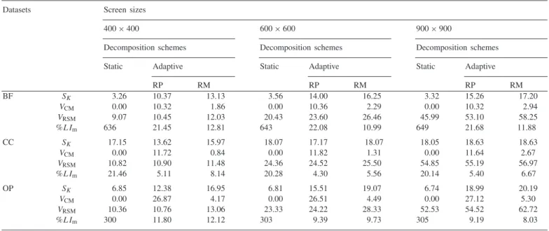 Fig. 10 shows the percent dissection of the view-dependent parallel rendering time. As seen in Fig