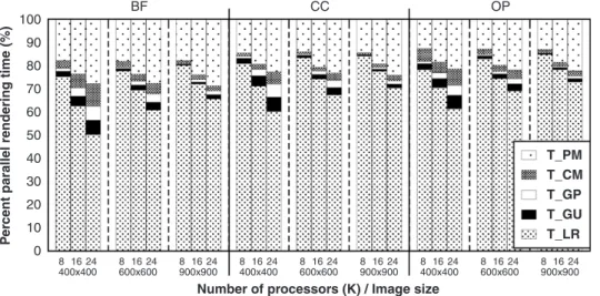 Fig. 10. The percent dissection of parallel rendering time into local rendering T LR , graph update T GU , graph partitioning T GP , cluster migration T CM , and pixel merging T PM times.
