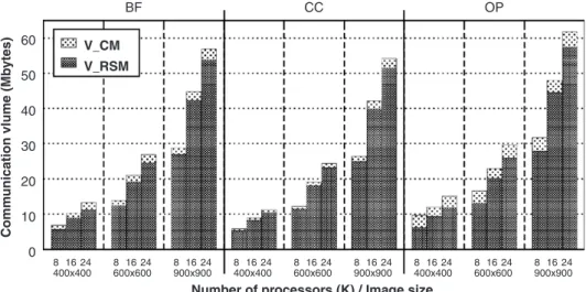 Fig. 11. The total communication volume (in Mbytes) and its dissection into ray-segment migration V RSM and cluster migration V CM components.