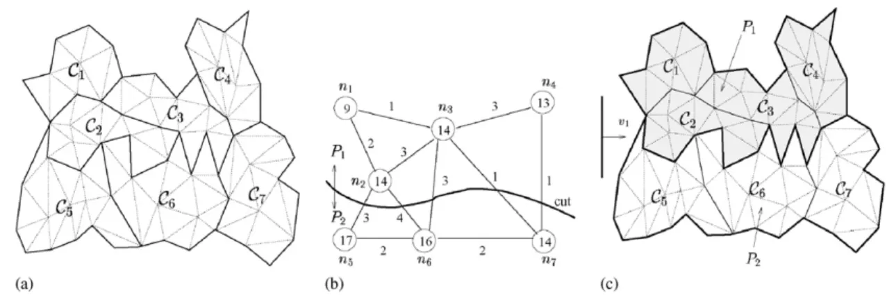 Fig. 2. (a) A 7-way clustering C = {C 1 , C 2 , . . . , C 7 } of a sample dataset V containing 97 cells