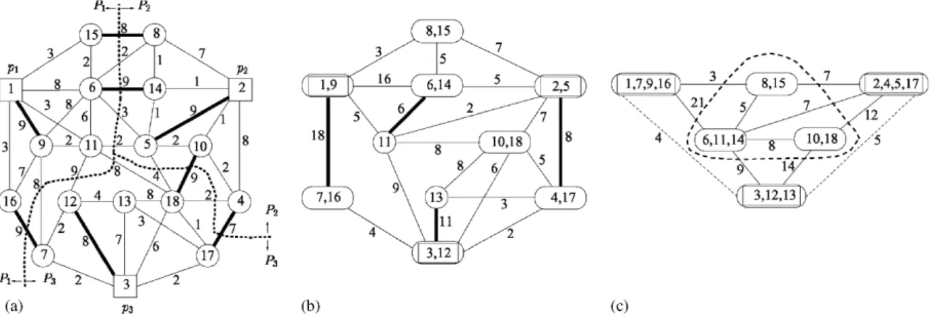 Fig. 4. 2-level coarsening of a sample remapping graph for a 3-processor system. (a) The original remapping graph ˜ G = ˜G 0 with the current mapping