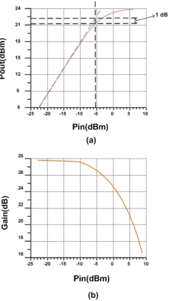 Figure 2.2: Power Amplifier Characteristics (a) Output Power (b) Gain point and the point at which the third harmonic is equal to the fundamental is called the third order intercept point