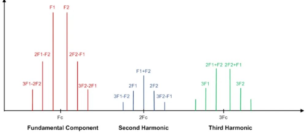 Figure 2.4: Harmonic Distortion for Two Tone Signal