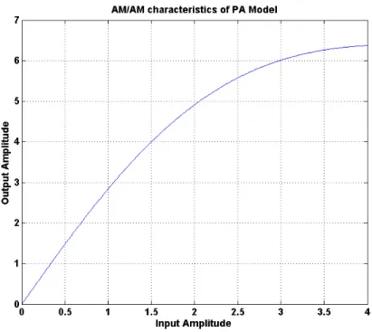 Figure 2.5: AM/AM Distortion of Power Amplifier using Saleh Model