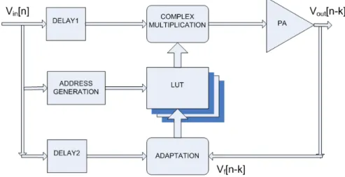 Figure 4.1: New Predistortion Structure explained in detail in the following subsections.