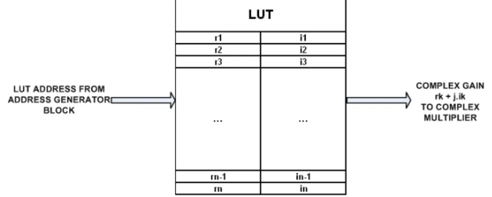 Figure 4.3: Look-Up-Table Structure