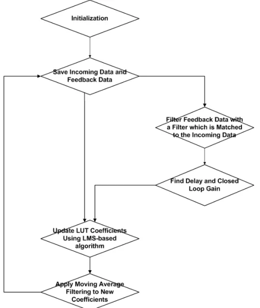 Figure 4.4: Flow-Diagram of the Algorithm