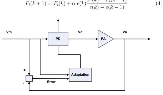 Figure 4.6: Adaptation Scheme