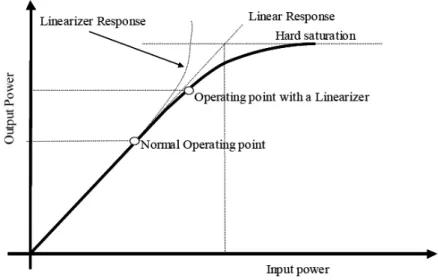 Figure 2.1: Performance Improvement of a Power Amplifier with a Linearizer
