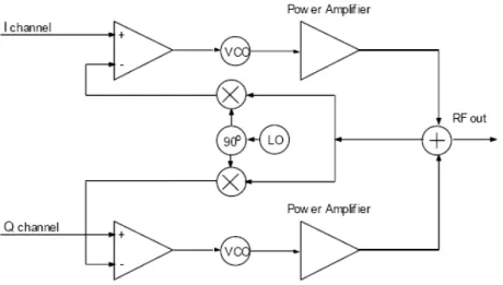 Figure 2.9: CALLUM Feedback to Linearize Power Amplifier [5]
