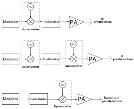 Figure 2.11: RF Predistortion, IF Predistortion, Baseband Predistortion [14]