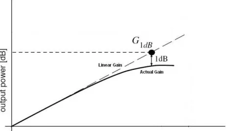 Figure 3.1: 1 dB Compression Point