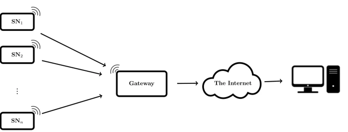 Figure 1.1: General structure of a single-hop Wireless Sensor Network.