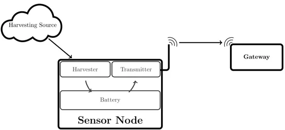 Figure 1.2: General form of an energy harvesting sensor node.