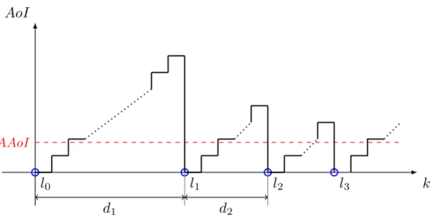 Figure 1.3: Change of age of information with time (circles shows the time of status updates).