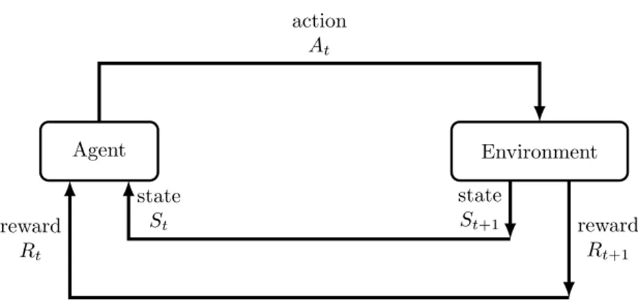 Figure 2.1: Agent-environment interaction in MDP.