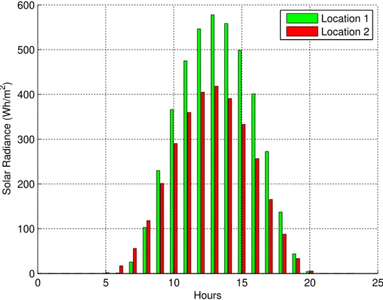 Figure 4.1: Hourly average of solar radiation in the used datasets.