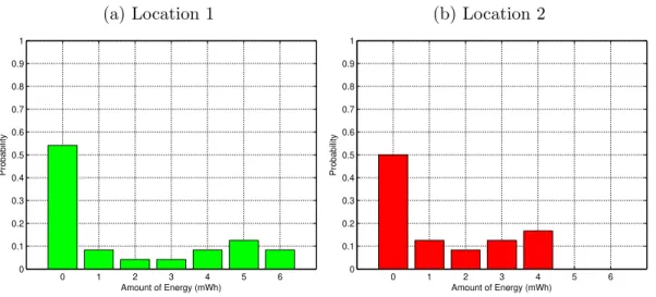 Figure 4.2: Distribution of harvested energy for h = 1.