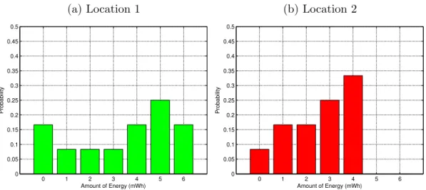 Figure 4.3: Probability distributions of Day states for both locations.