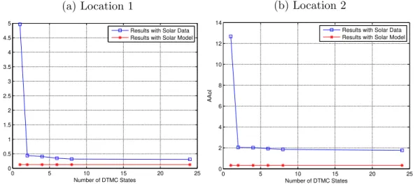 Figure 4.5: AAoI for packet transmission energy of 2 mWh.