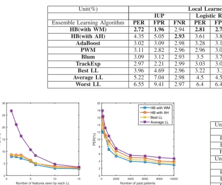 Fig. 7. Left: Number of features seen by each LL vs PER, Right: Number of past patients vs PER.