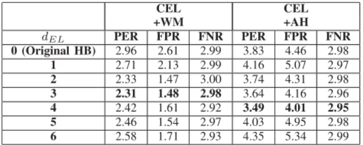 Table VI shows the performance of CEL as a function of the number of features observed by the EL