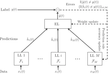 Fig. 1. Block diagram of the HB. The flow of information towards the EL is illustrated via a tree graph, where the LLs are the leaf nodes