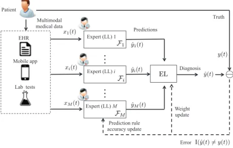 Figure 1: Block diagram of the HB. After observing the instance, each LL selects one of its prediction rules to produce a prediction, and sends its prediction to the EL which makes the ﬁnal prediction (diagnosis)