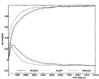 Figure  5:  Transient  behavior  of  tap weights in  the  N M L M S ,   NLMAD,  N L M P   algorithms  with  a =  1.8