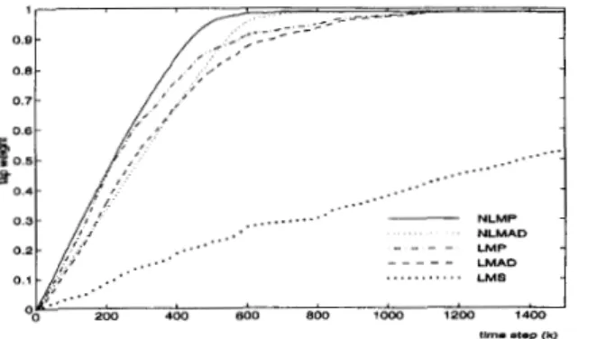 Fig.  I .   Transient behavior  of  tap weight adaptations in the  NLMP,  NLMAD,  LMAD, LMP, and LMS  algorithms with  cy  = 1 