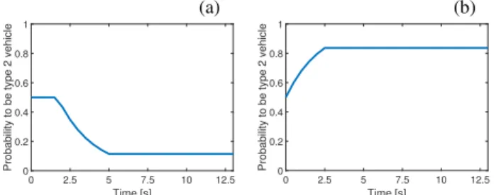 Fig. 4. Time histories of P (2) (t) corresponding to the simulations in Fig. 3.