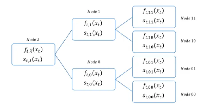 Fig. 1: The generalized view of the complete tree structure.