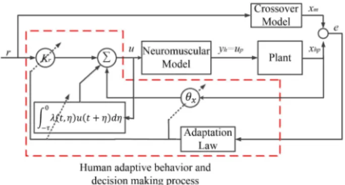 Fig. 1: The block diagram of the human adaptive behavior and decision making in closed loop system.