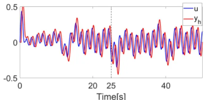 Fig. 6: Human adaptive decision-making signal u and the human output (y h ).