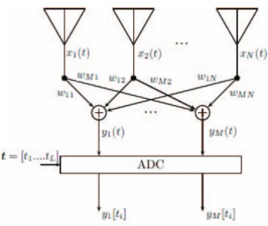 Fig. 1. Compressive sensor array with analog pre-combiner.