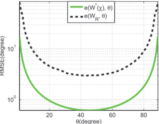 Fig. 3. Average RMSE-CRLB as a function of standard deviation of model mismatch.