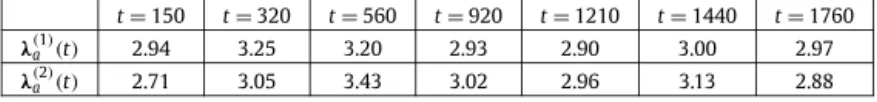 Fig. 6. Empirical kurtosis values. Experimental setup is from Fig. 4.