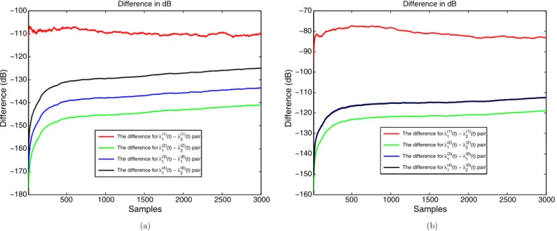Fig. 7. (a) The difference  E [λ (